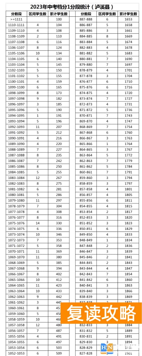 2023年湘西泸溪县中考普高分数段统计