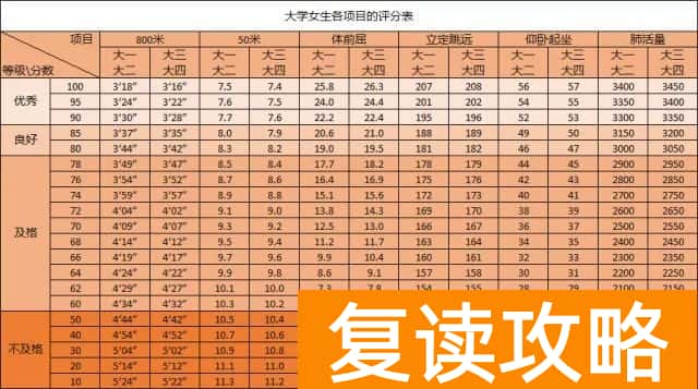 大学体测标准分数对照表 多少分及格
