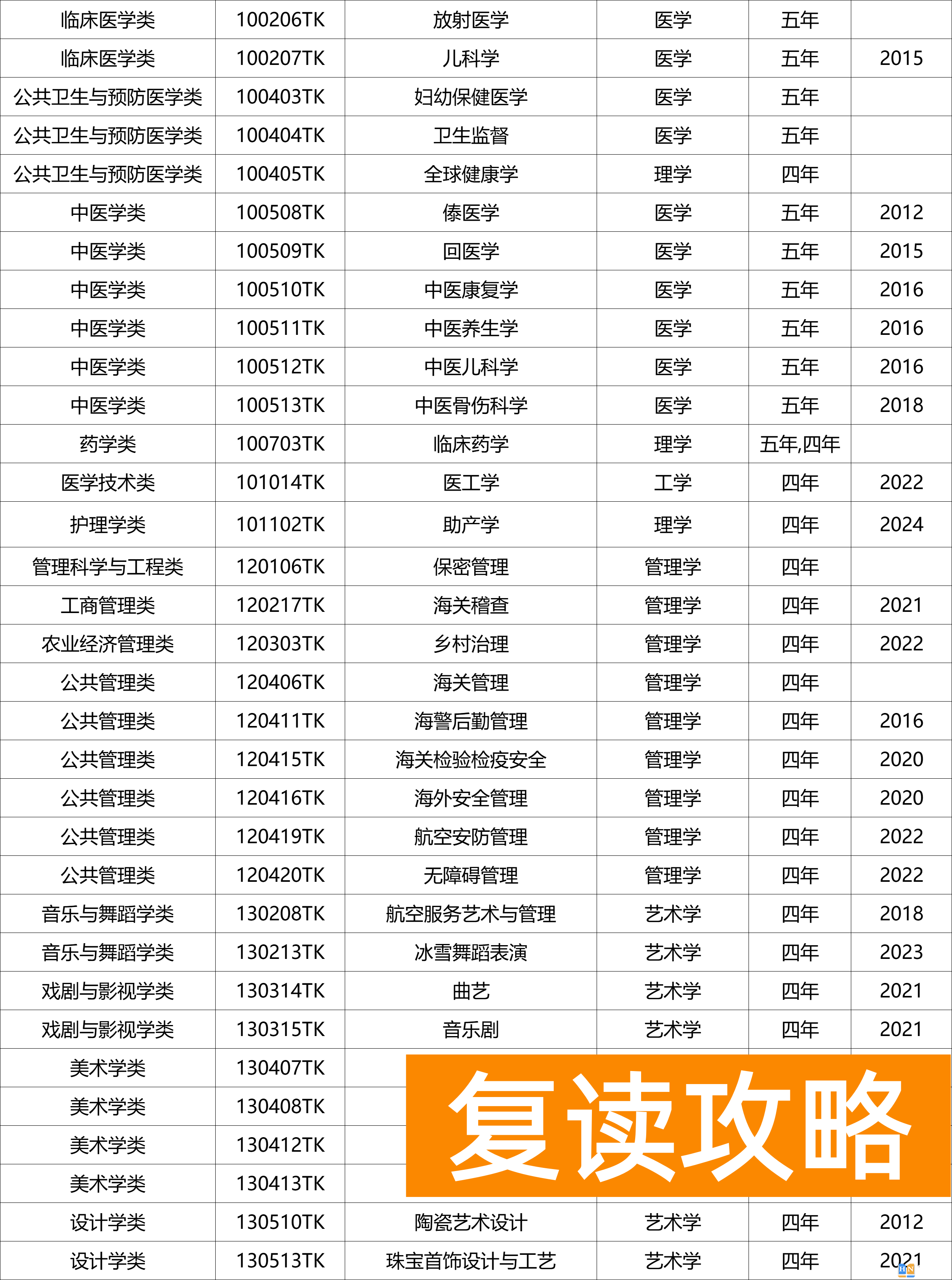 什么是国家控制布点专业？什么是特设专业？附专业名单