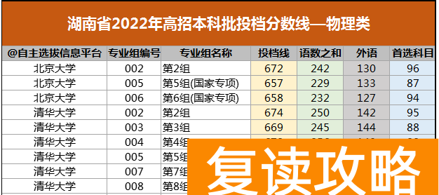 湖南高考分数线2022清华 清北高考多少分才能被录取？
