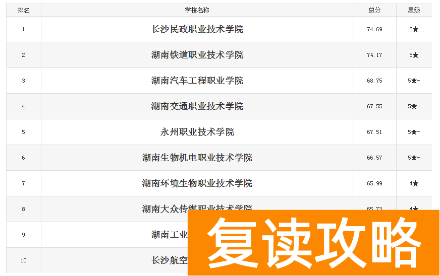 湖南单招大专学校排行榜 湖南十大排名职业学校