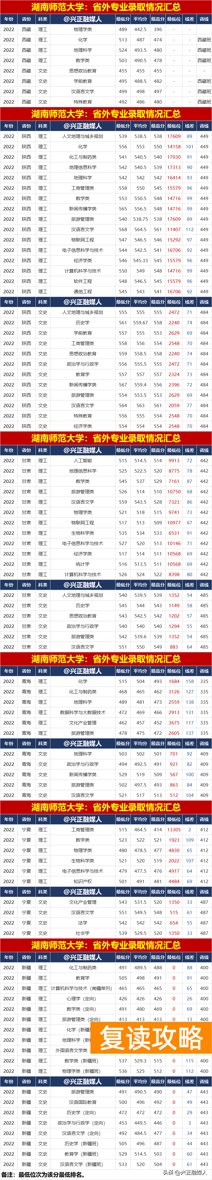 多少分能上湖南师范大学（湖南师范大学2022年分省分专业录取情况汇总）