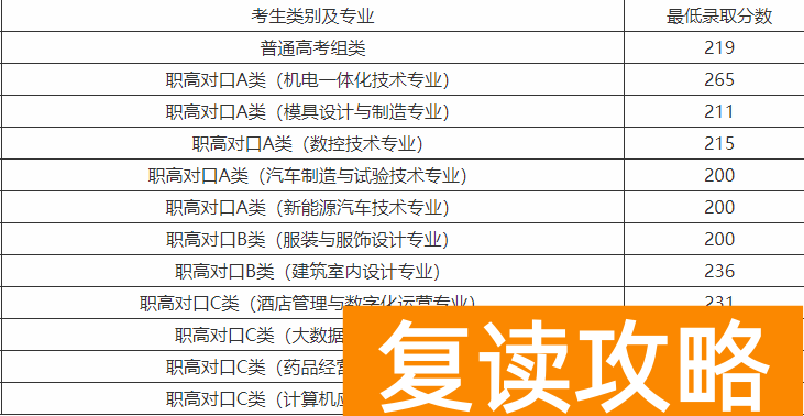 湖南九嶷职业技术学院往年单招录取分数线