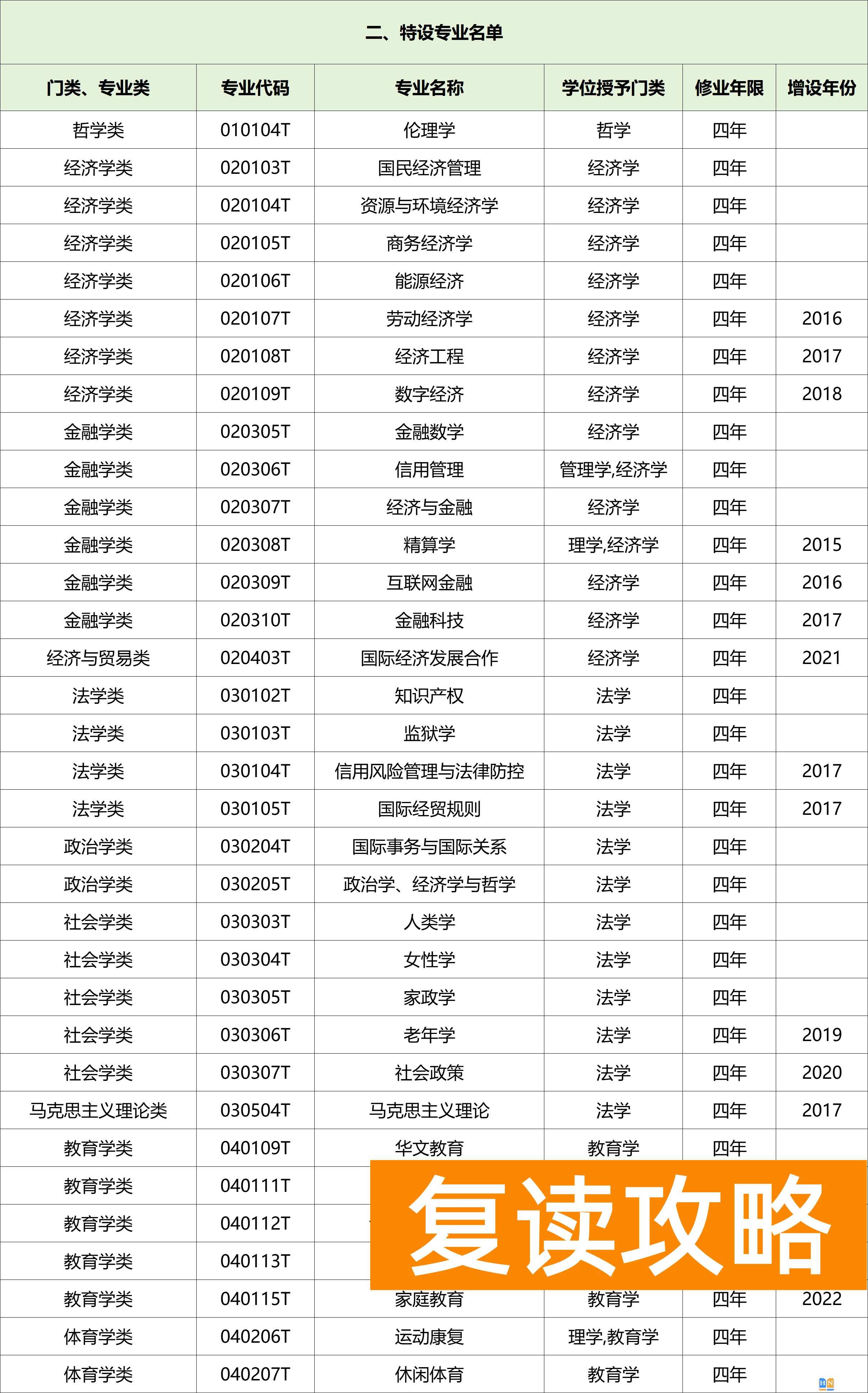 什么是国家控制布点专业？什么是特设专业？附专业名单