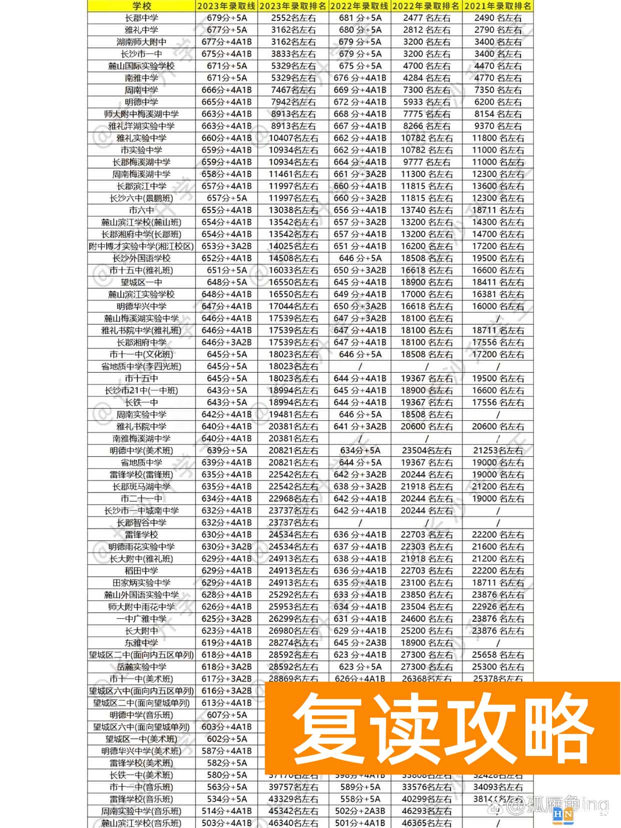 长沙中考后如何选择学校 如何选择适合自己的高中？