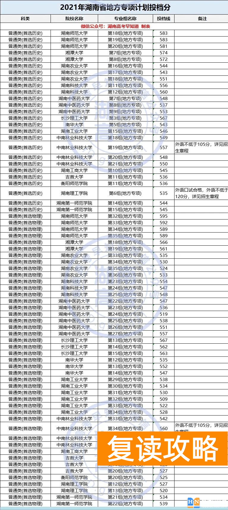 2023年湖南高考地方专项计划 2023年湖南地方专项怎么填报