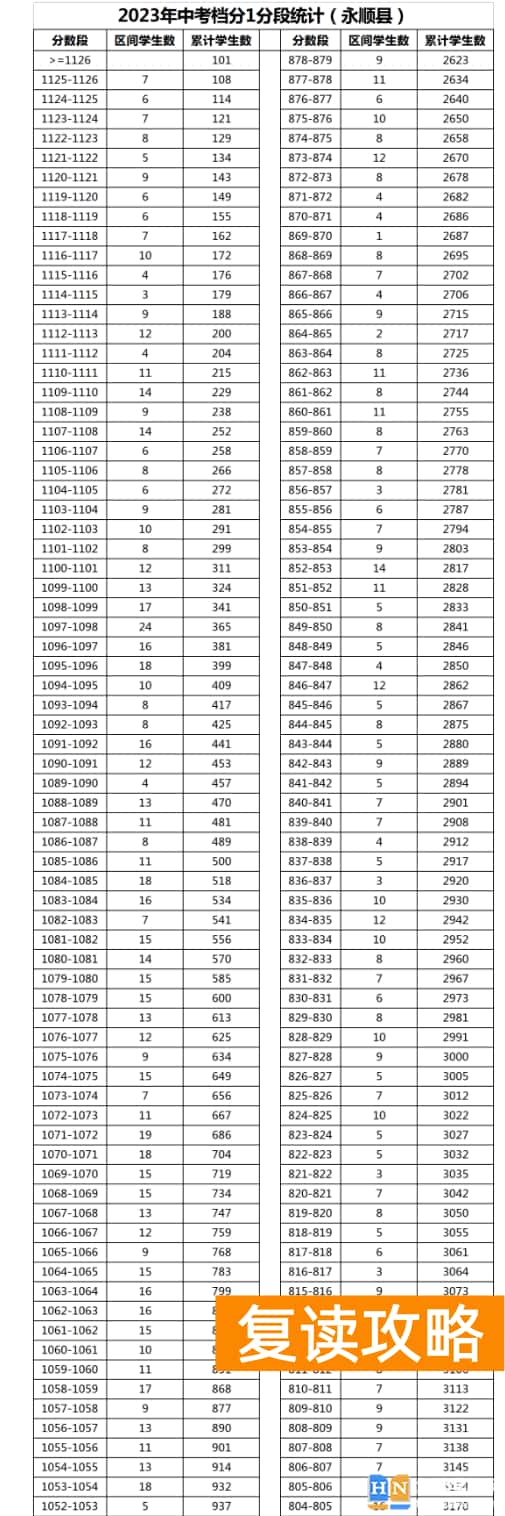 2023年湘西永顺县中考普高分数段统计