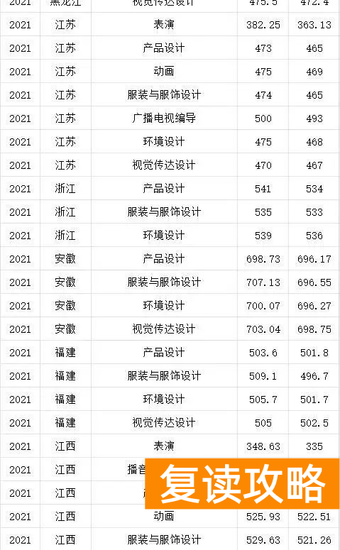 湖南艺术生高考文化课300多（文化300-550分的艺考生选择什么学校好）
