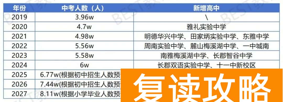 长沙再添三所新高中，中考竞争压力能否缓解？