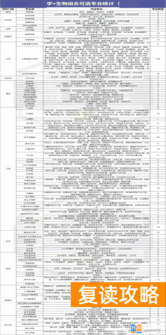 高考3 1 2科目搭配表 新高考之“3+1+2”组合解读