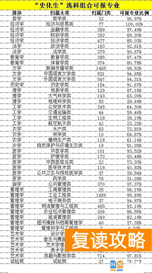 各大学选科专业对照表 新高考12种选科组合分别能报什么院校及专业