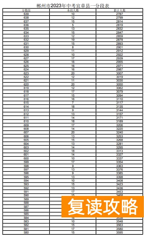 2023郴州宜章市中考一分一段表 中考成绩排名