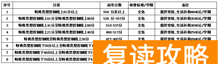 长沙市弘益（原广益）高级中学复读班收费标准及奖励政策
