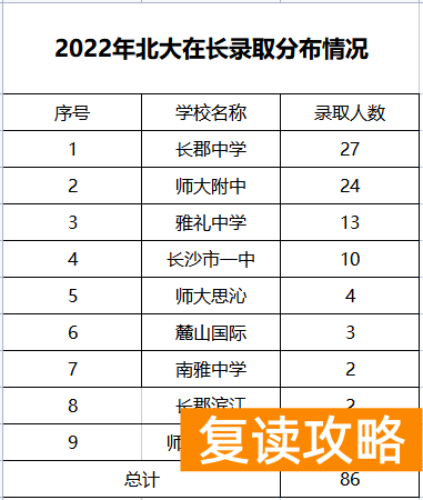 师大思沁中学复读班招生简章（北京大学更青睐长沙哪些高中？）