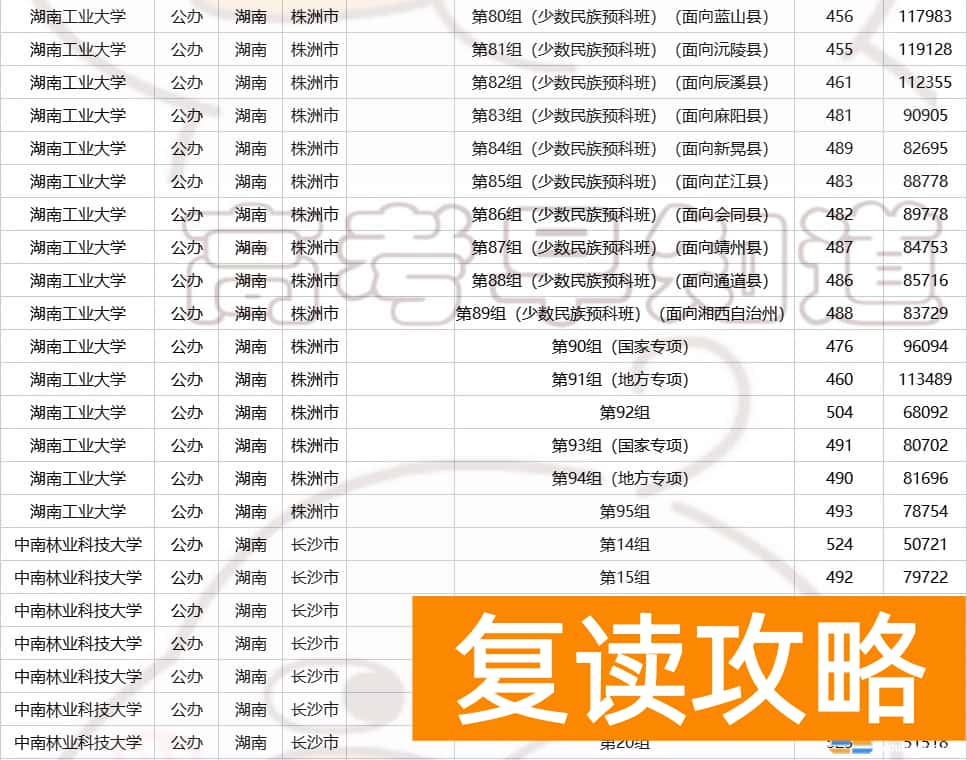 湖南多少分可以上一本  2023年湖南高考生多少分能上省内公办本科？