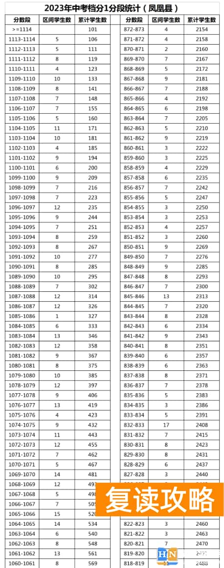 2023年湘西凤凰县中考普高分数段统计