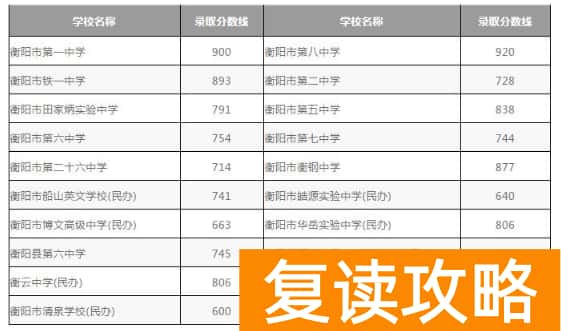 2023衡阳中考各高中录取分数线公布