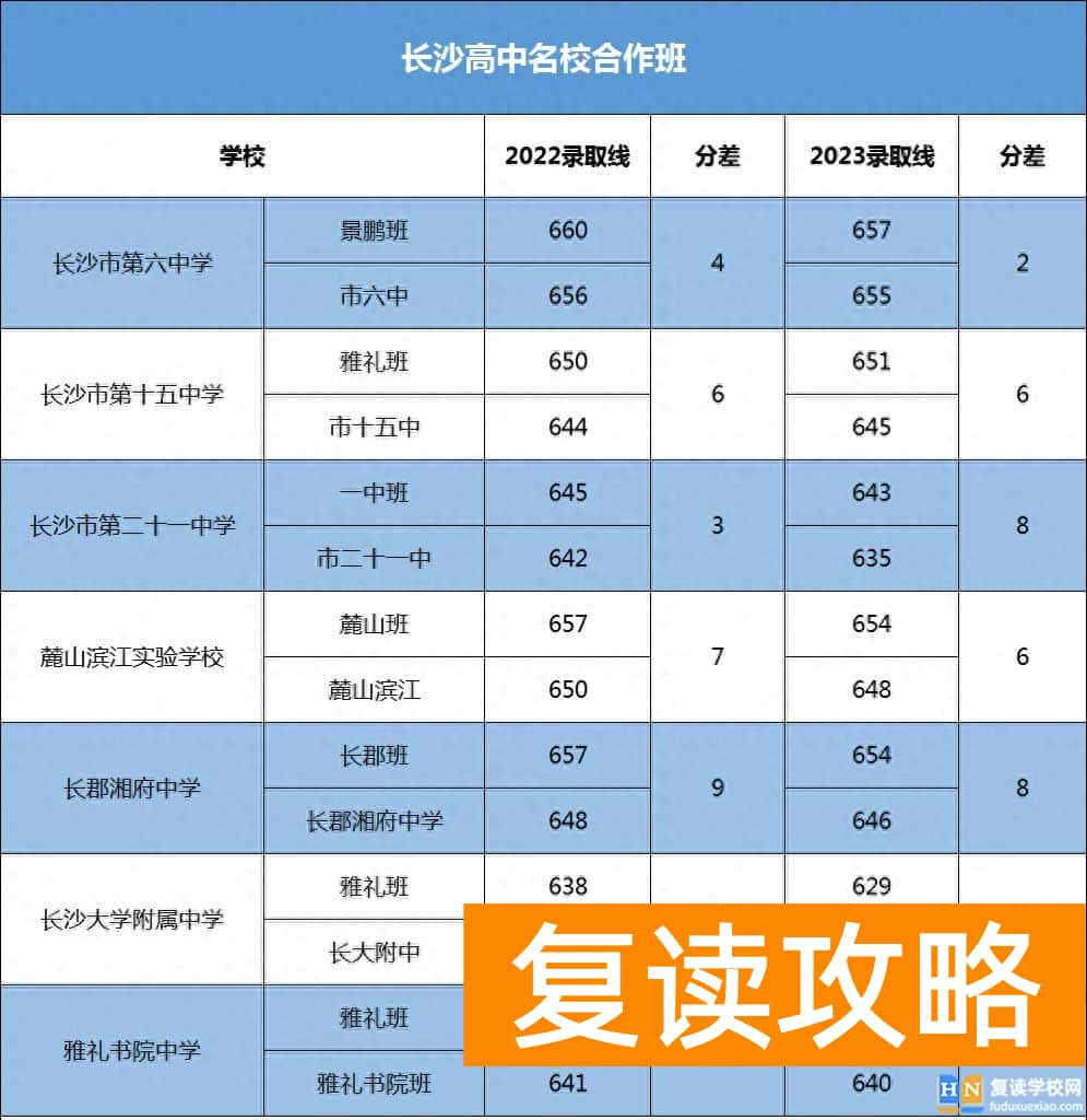 长沙进不了四大五小 哪些学校的重点班最值得选择
