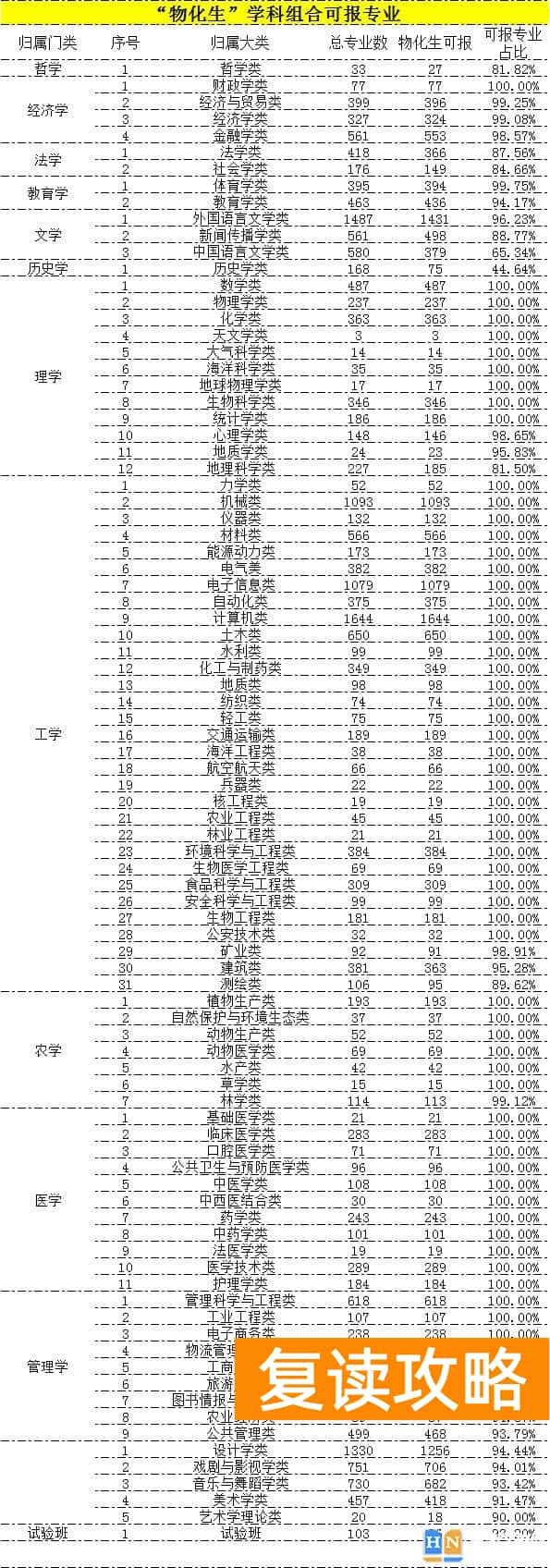 各大学选科专业对照表 新高考12种选科组合分别能报什么院校及专业