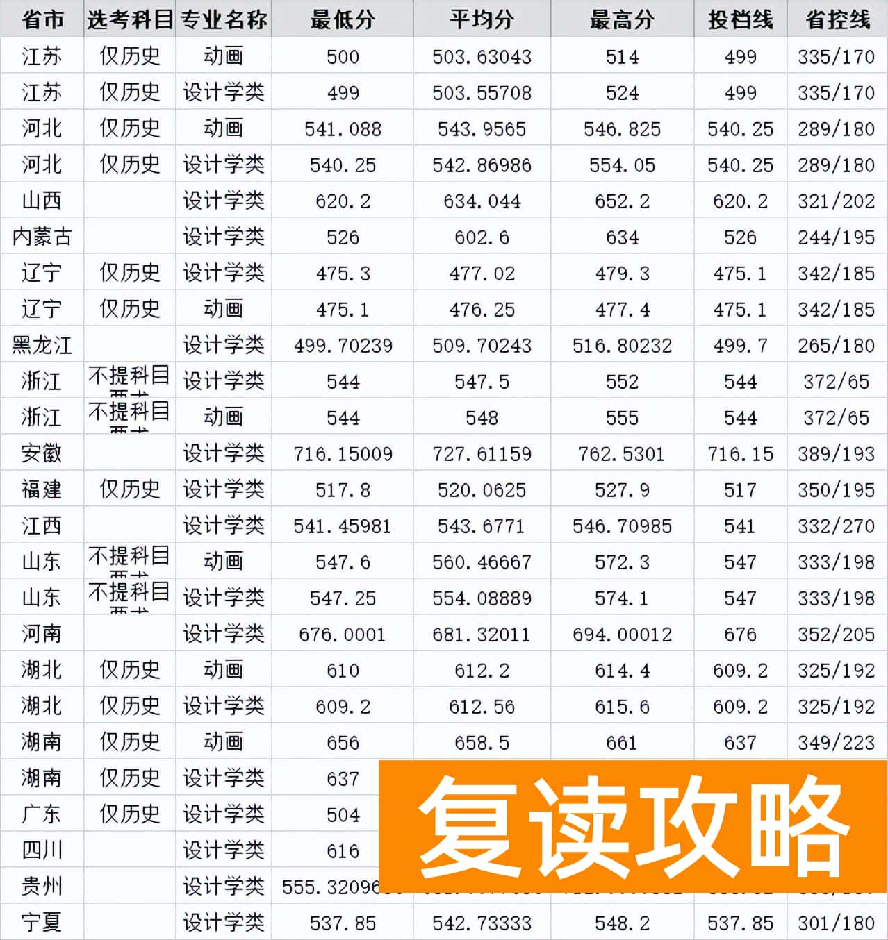 湖南艺术生高考文化课300多（文化300-550分的艺考生选择什么学校好）