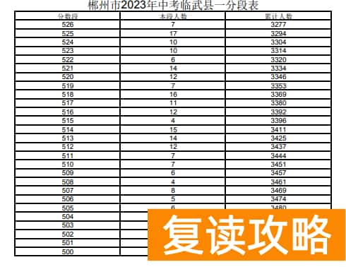 2023郴州临武县中考一分一段表 中考成绩排名