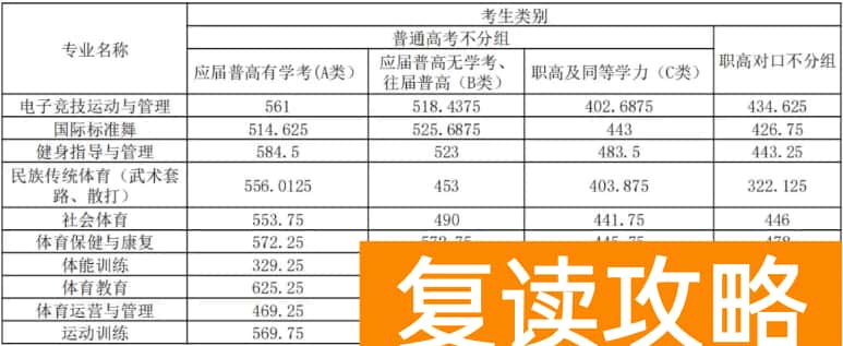 湖南体育职业学院往年单招录取分数线