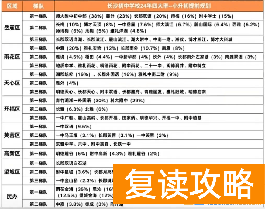 网传长沙各区初中2024年中考四大率分析