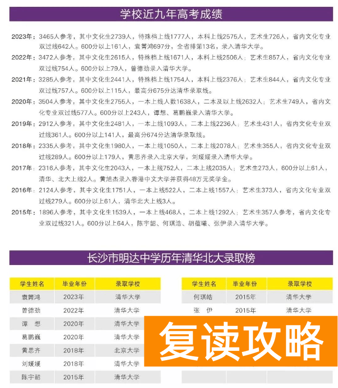 长沙明达中学复读成绩怎么样？考清北有几个