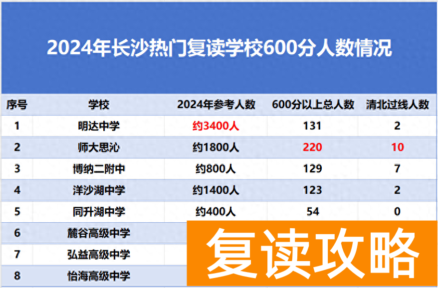 2024年长沙各主流复读学校真实成绩