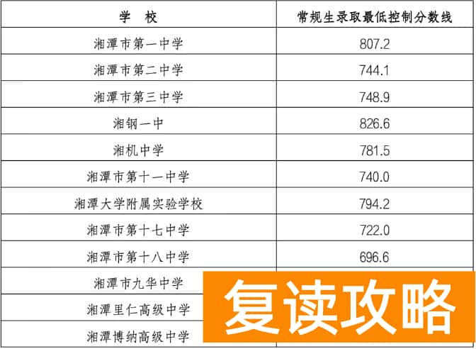 2025年湘潭市普通高中学校招生录取分数线