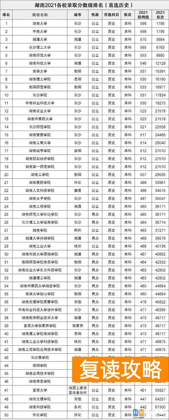 湖南高校录取分数线排名 湖南省大学分数线排名前几名
