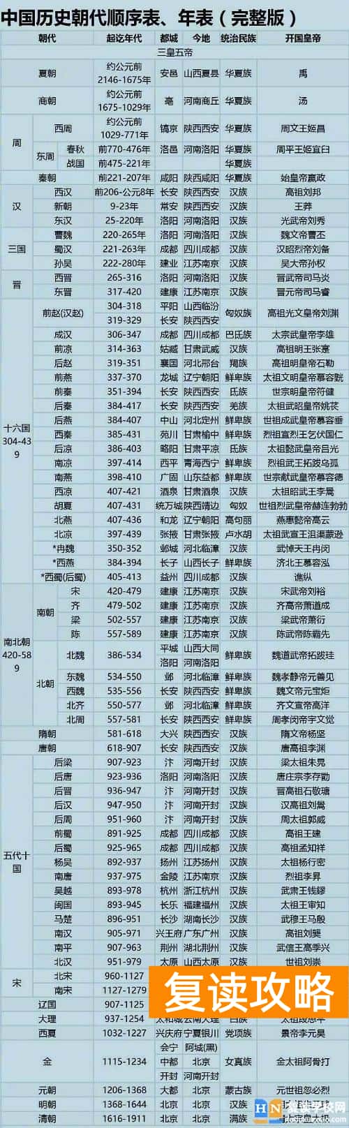中国朝代顺序表完整图 各朝代起始时间
