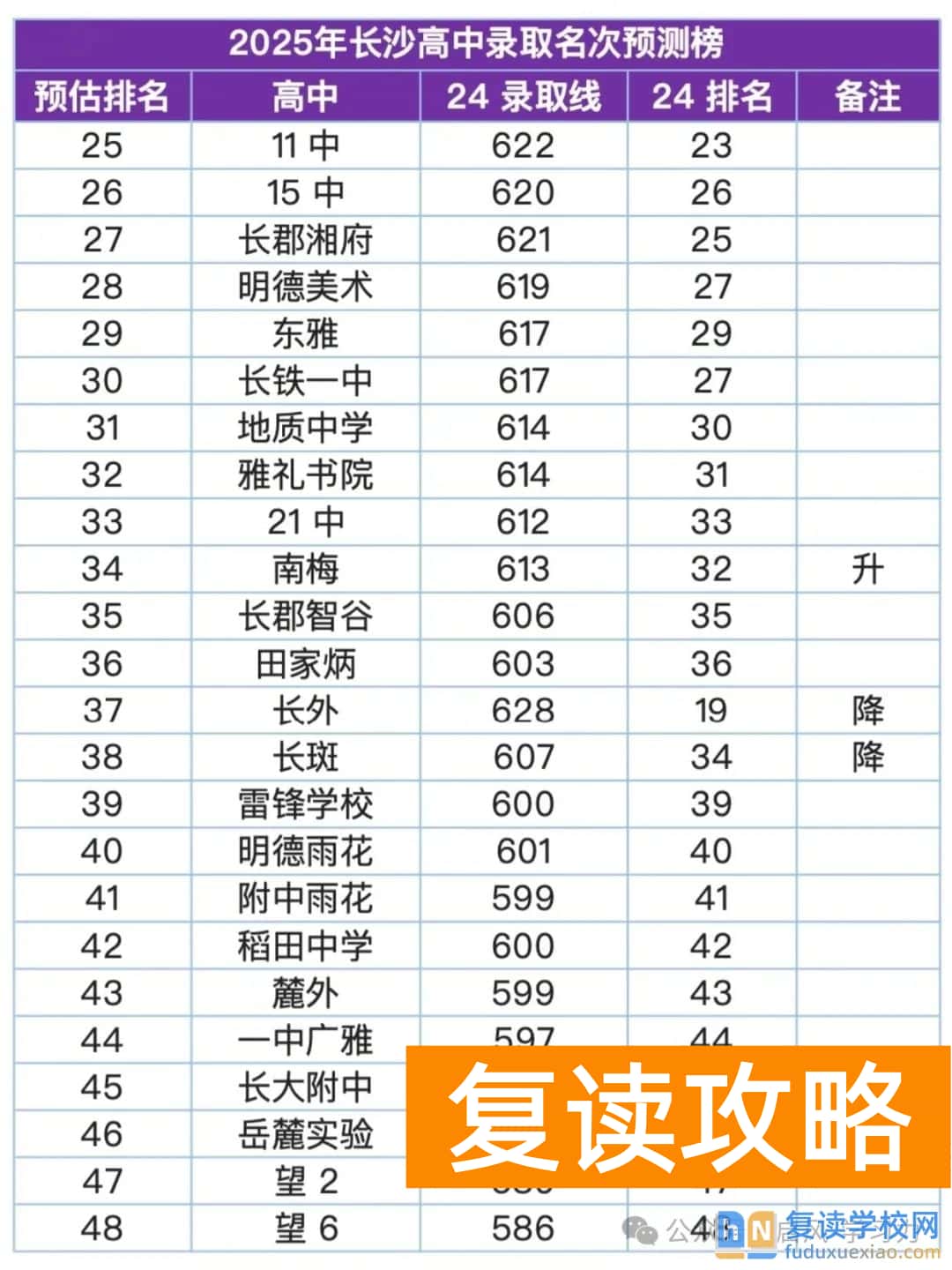 长沙高中哪家强?2025年高中录取名次预测