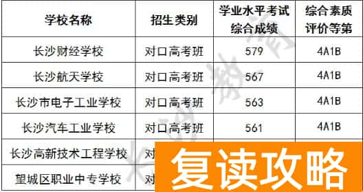 2025年长沙部分中职学校对口高考班录取分数线