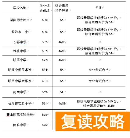 长沙市2023中考录取分数线