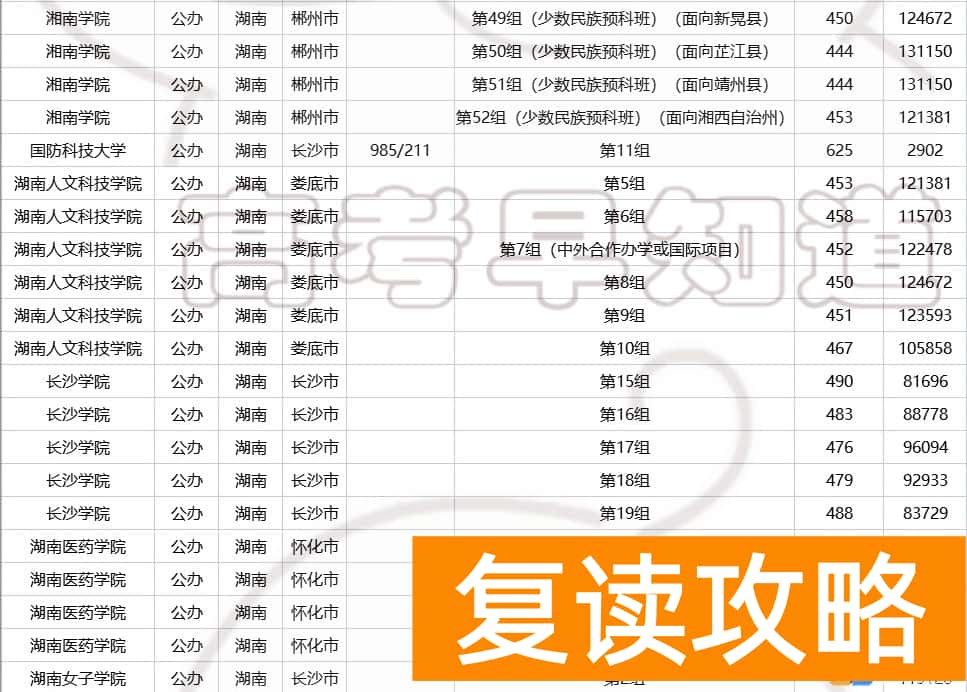 湖南多少分可以上一本  2023年湖南高考生多少分能上省内公办本科？