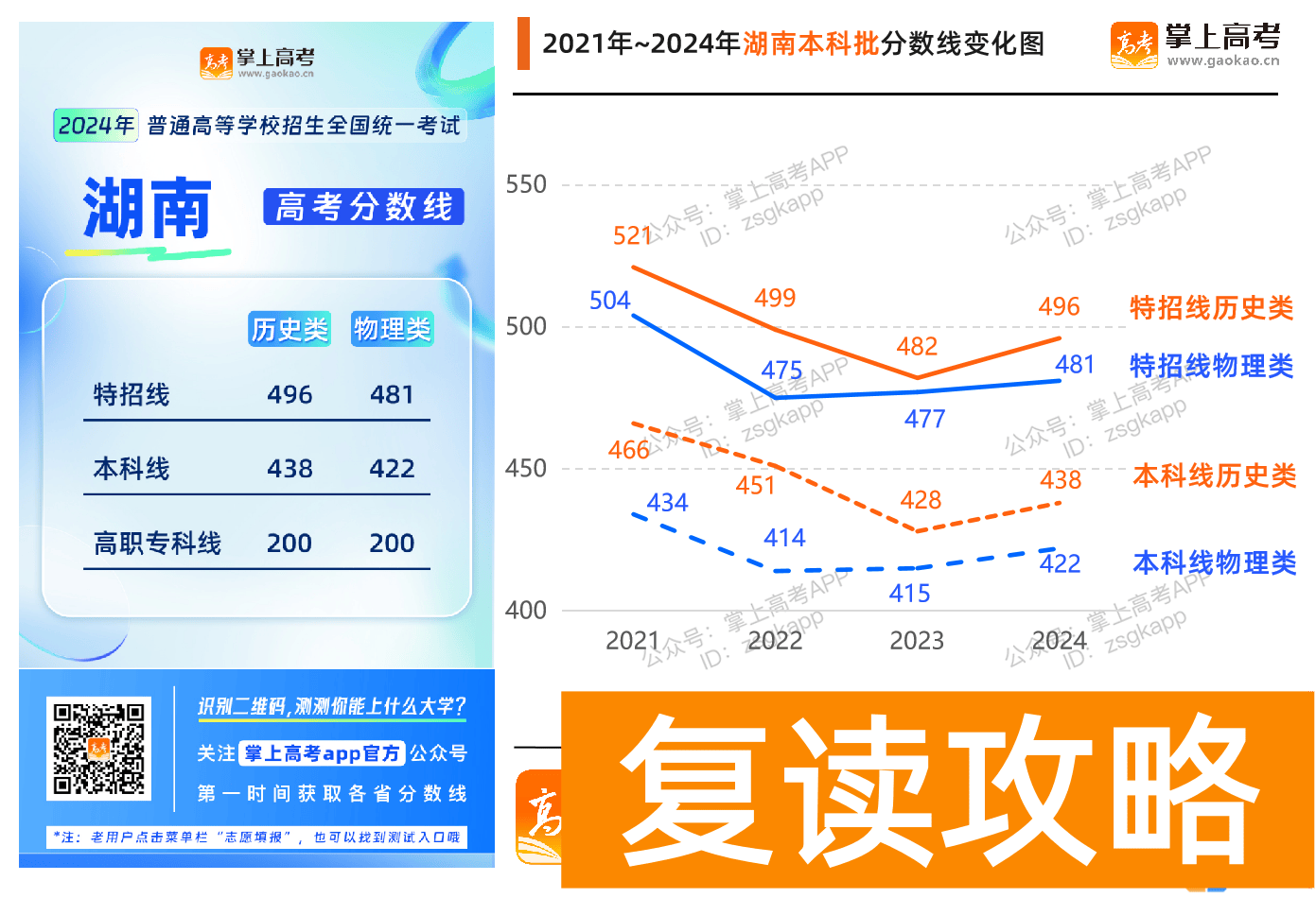 2024湖南高考分数线升了还是降了？_湖南高考分数线趋势