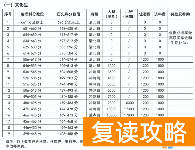 长沙明达复读学校收费标准
