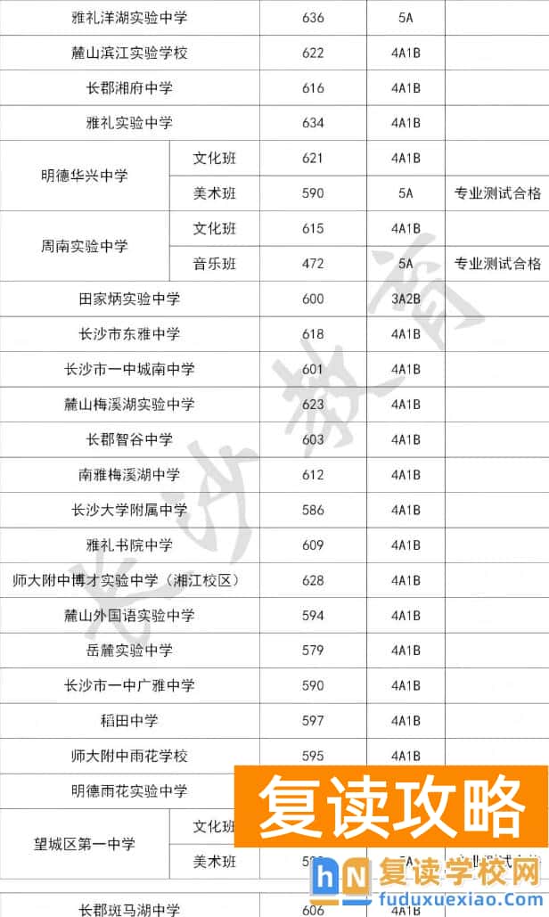 2025年长沙公办普通高中学校录取分数线