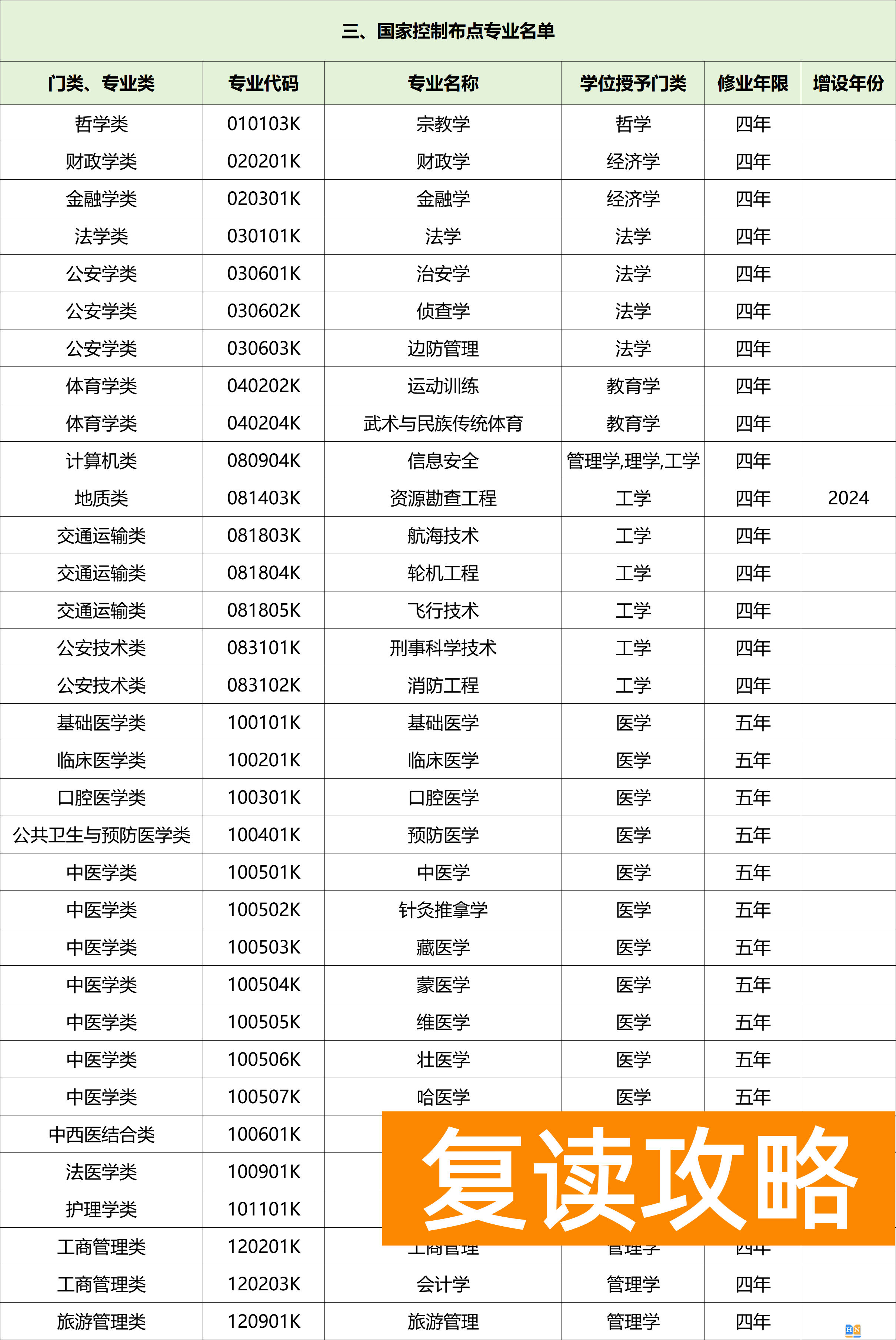 什么是国家控制布点专业？什么是特设专业？附专业名单