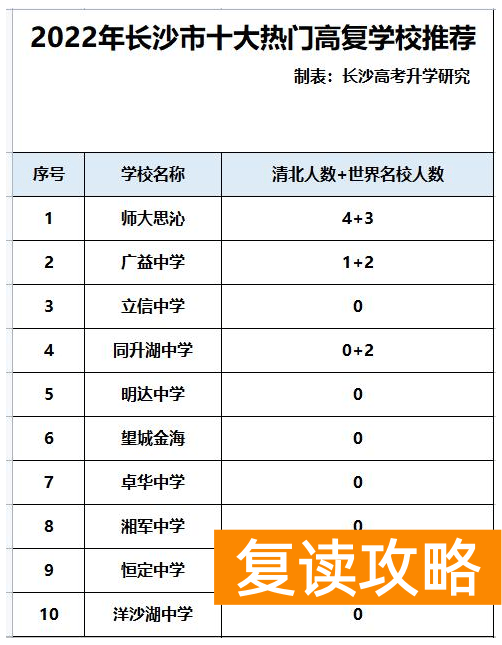 名师最多的复读学校是什么  长沙比较好的复读学校排名