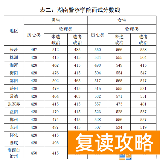 2023年公安普通高等院校在湖南招收公安专业学生面试分数线