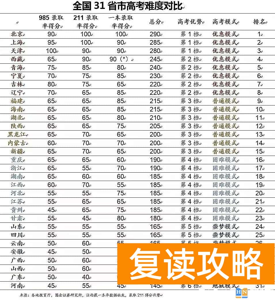 湖南和安徽高考哪个难 上大学最难的省份是哪里