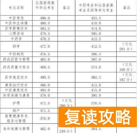 2026湖南中医药高等专科学校单招指南