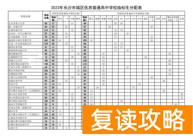 长沙中考指标生数量分配 2023长沙中考指标生分配计划