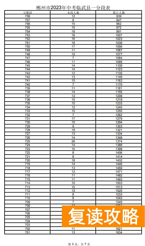 2023郴州临武县中考一分一段表 中考成绩排名