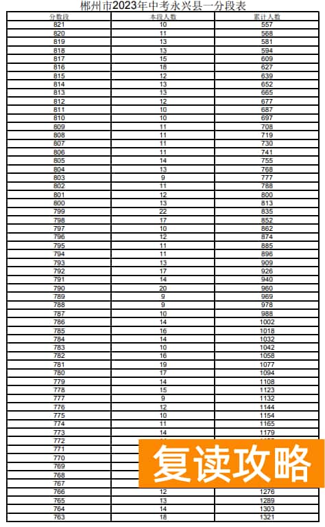2023郴州永兴县中考一分一段表 中考成绩排名
