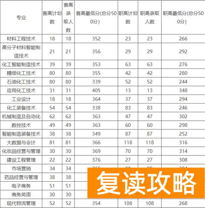 湖南化工职业技术学院2025年单招分数