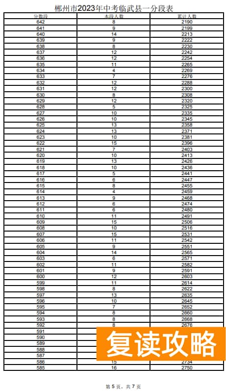 2023郴州临武县中考一分一段表 中考成绩排名