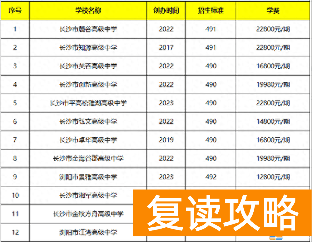 490分就可以读的长沙民办普高有哪些？